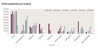 The Czech industrial property market exceeded 8 million square meters