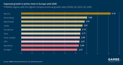 Stable Rental Trends Signal Opportunity in European Logistics Real Estate