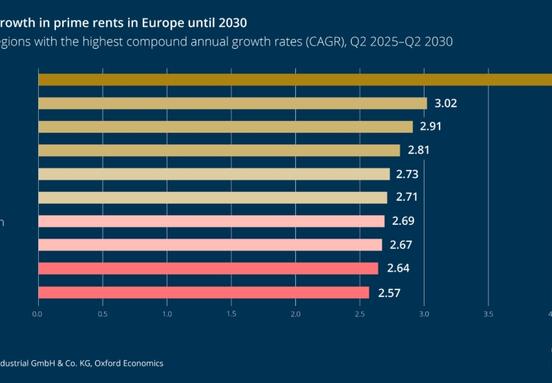 Stable Rental Trends Signal Opportunity in European Logistics Real Estate